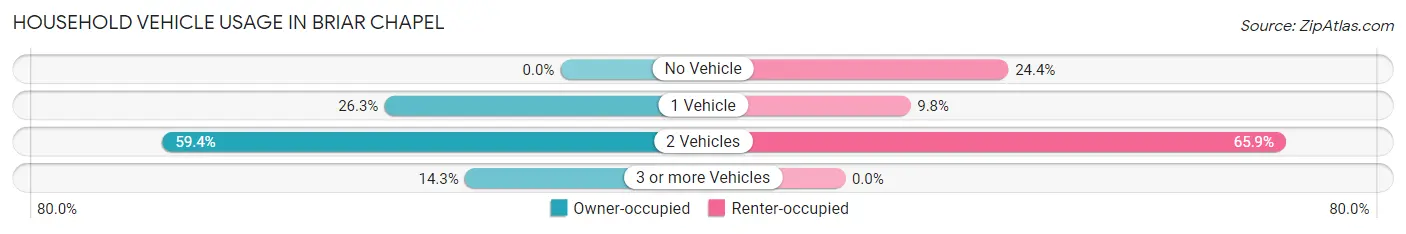 Household Vehicle Usage in Briar Chapel