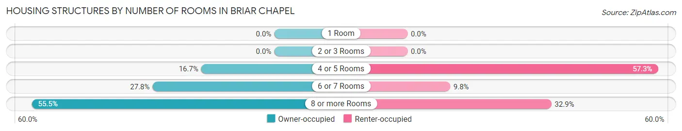 Housing Structures by Number of Rooms in Briar Chapel