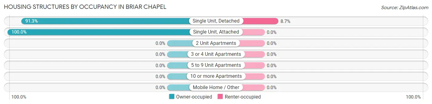 Housing Structures by Occupancy in Briar Chapel