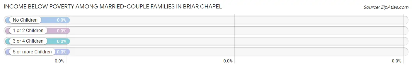 Income Below Poverty Among Married-Couple Families in Briar Chapel