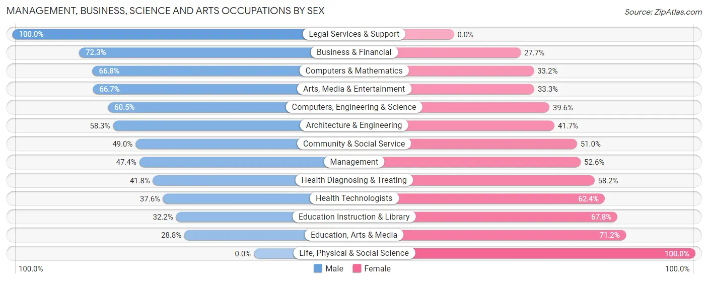 Management, Business, Science and Arts Occupations by Sex in Briar Chapel