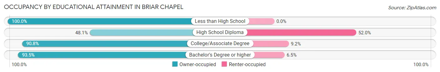 Occupancy by Educational Attainment in Briar Chapel