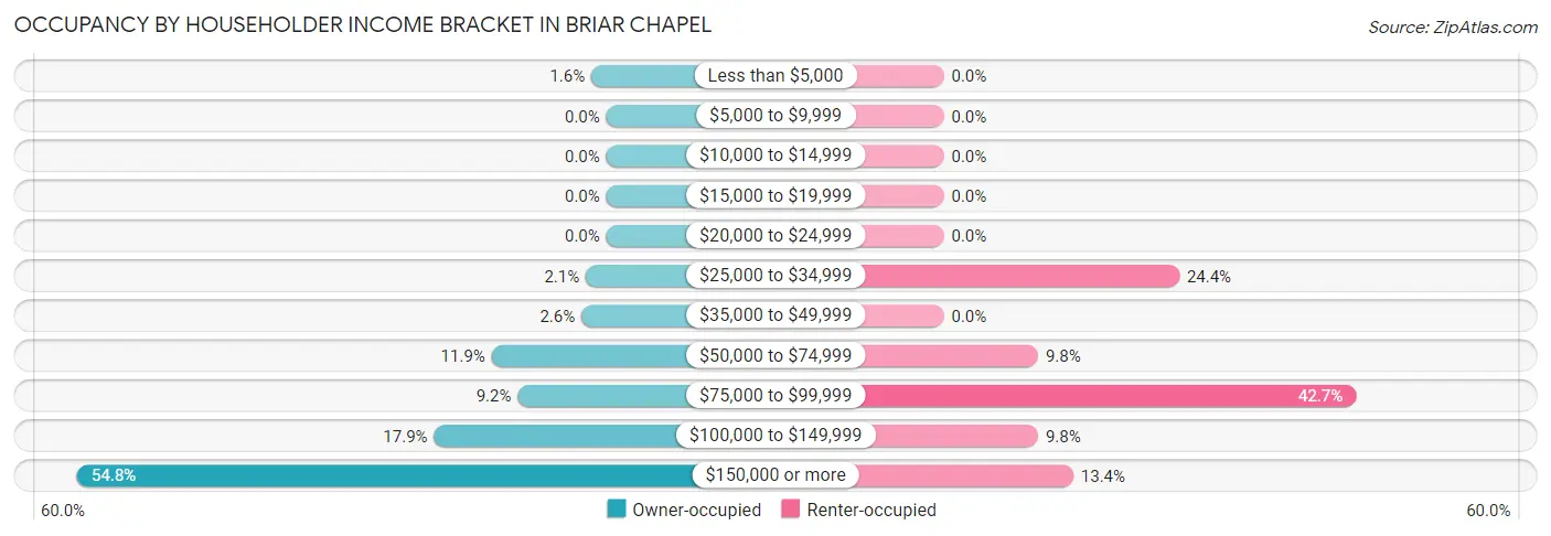 Occupancy by Householder Income Bracket in Briar Chapel