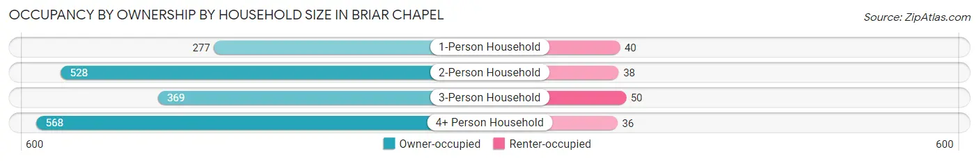 Occupancy by Ownership by Household Size in Briar Chapel