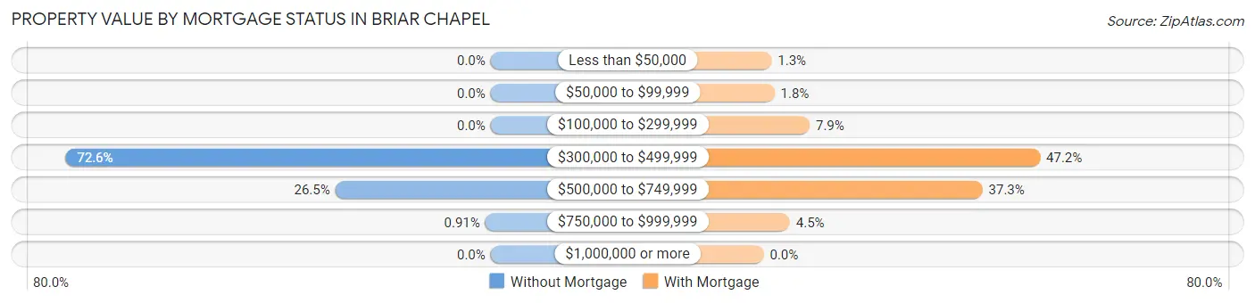 Property Value by Mortgage Status in Briar Chapel