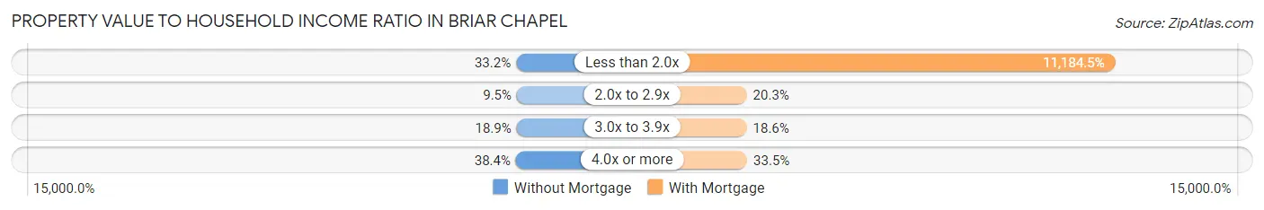 Property Value to Household Income Ratio in Briar Chapel