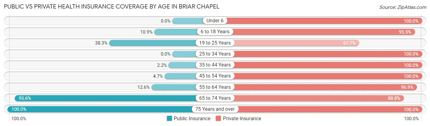 Public vs Private Health Insurance Coverage by Age in Briar Chapel