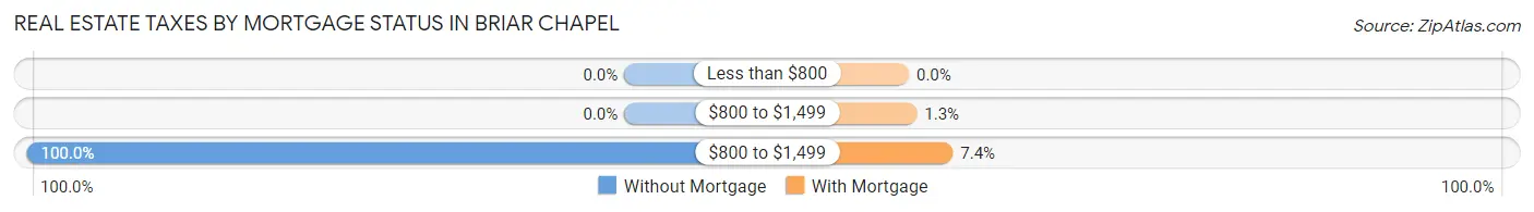 Real Estate Taxes by Mortgage Status in Briar Chapel