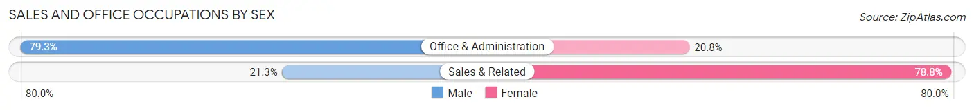 Sales and Office Occupations by Sex in Briar Chapel