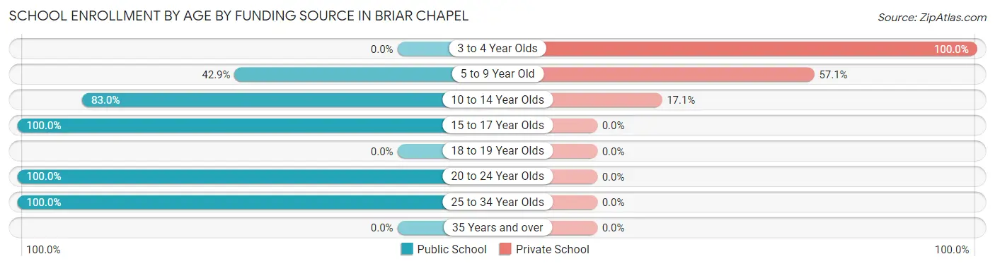 School Enrollment by Age by Funding Source in Briar Chapel