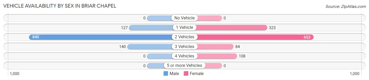 Vehicle Availability by Sex in Briar Chapel