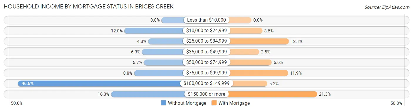 Household Income by Mortgage Status in Brices Creek