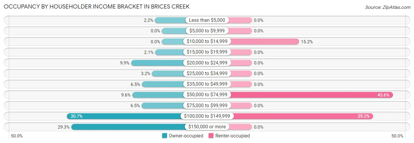 Occupancy by Householder Income Bracket in Brices Creek