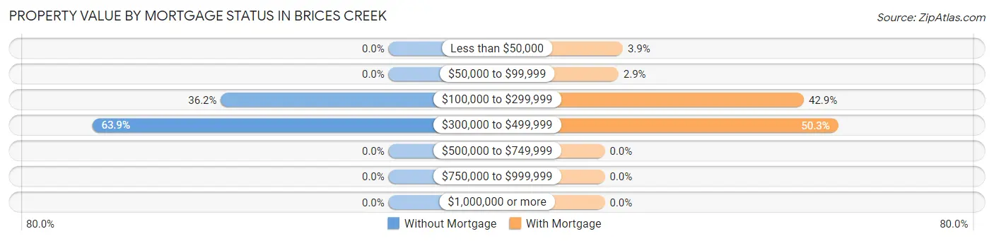 Property Value by Mortgage Status in Brices Creek