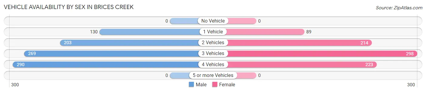 Vehicle Availability by Sex in Brices Creek