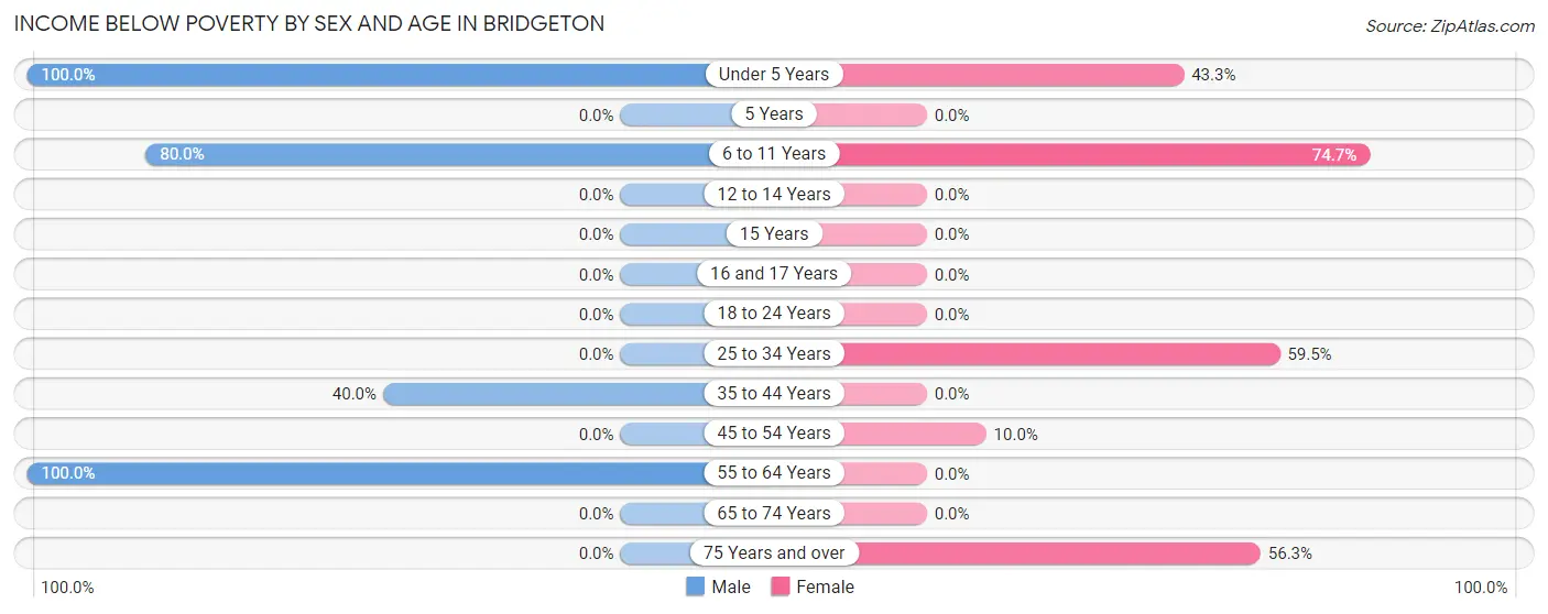 Income Below Poverty by Sex and Age in Bridgeton
