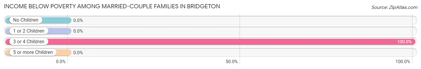 Income Below Poverty Among Married-Couple Families in Bridgeton