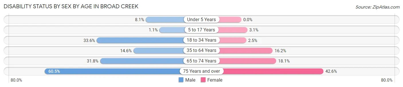 Disability Status by Sex by Age in Broad Creek