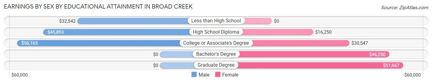 Earnings by Sex by Educational Attainment in Broad Creek