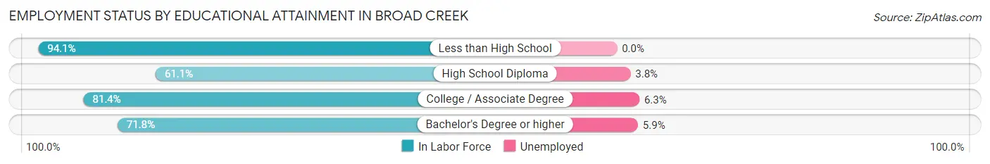 Employment Status by Educational Attainment in Broad Creek