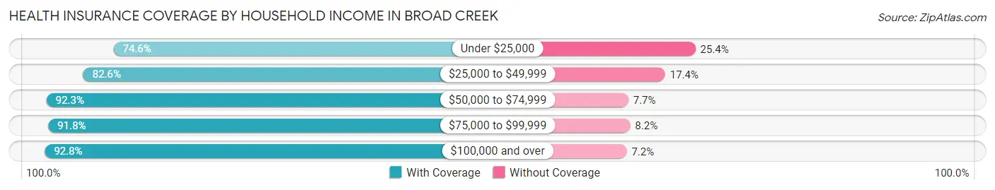 Health Insurance Coverage by Household Income in Broad Creek