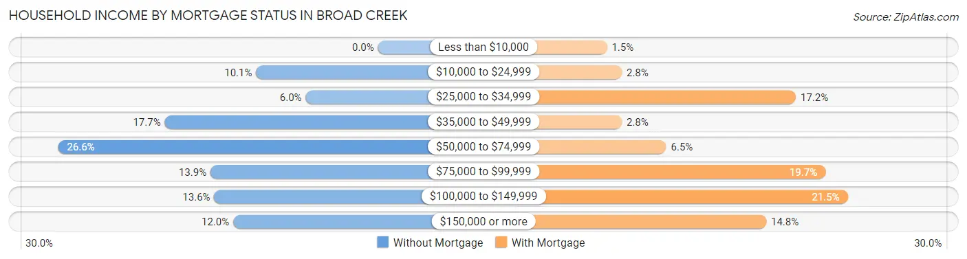 Household Income by Mortgage Status in Broad Creek
