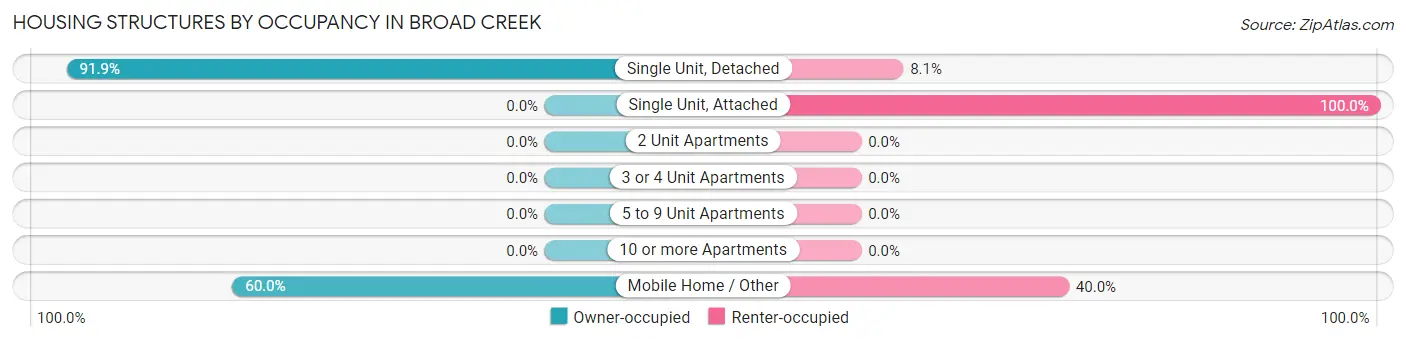Housing Structures by Occupancy in Broad Creek