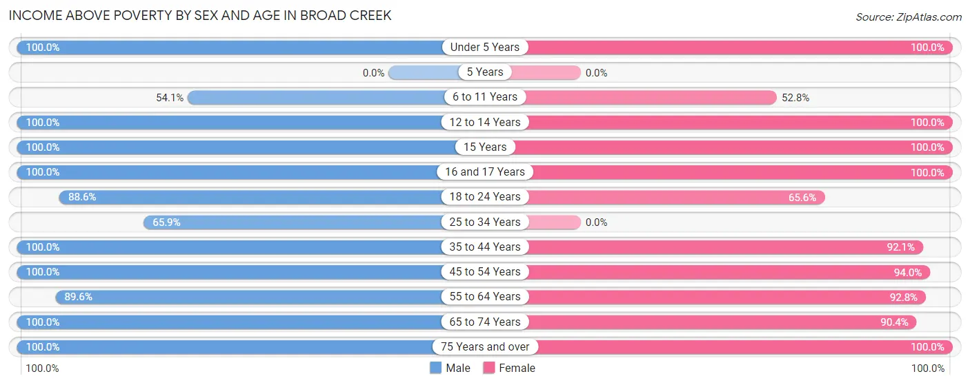 Income Above Poverty by Sex and Age in Broad Creek