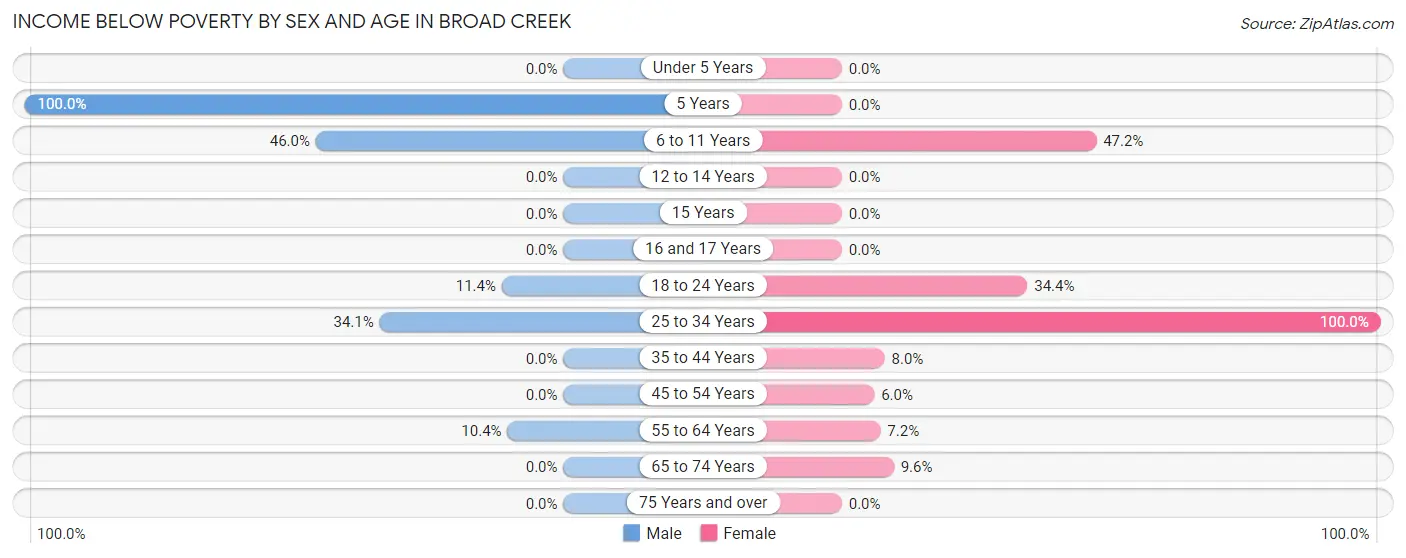 Income Below Poverty by Sex and Age in Broad Creek