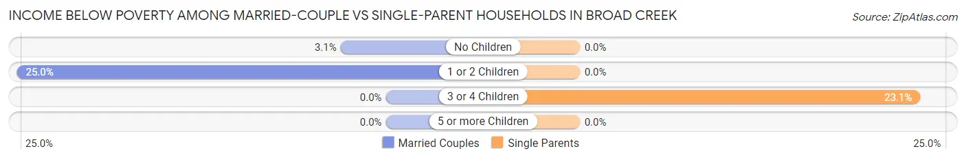 Income Below Poverty Among Married-Couple vs Single-Parent Households in Broad Creek