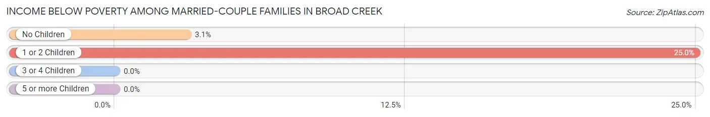 Income Below Poverty Among Married-Couple Families in Broad Creek