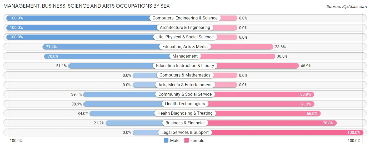 Management, Business, Science and Arts Occupations by Sex in Broad Creek