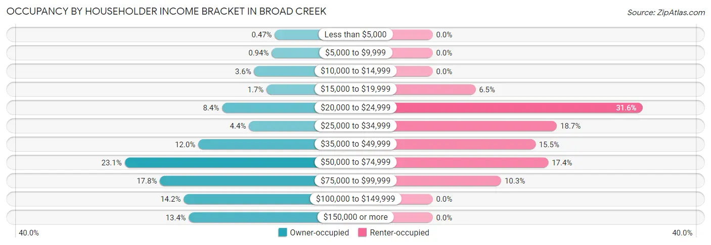 Occupancy by Householder Income Bracket in Broad Creek