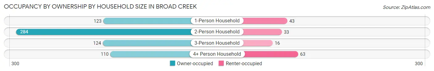 Occupancy by Ownership by Household Size in Broad Creek