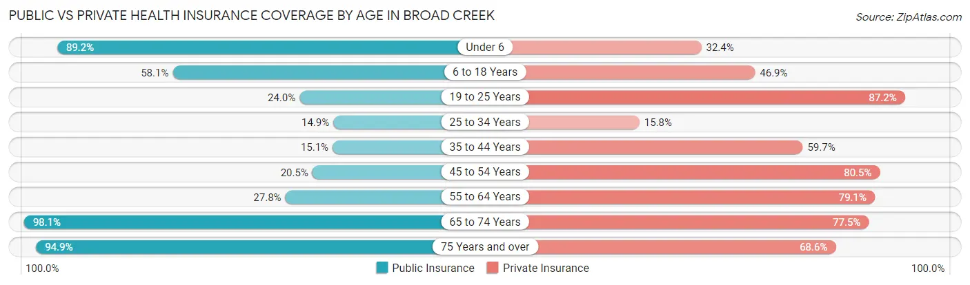 Public vs Private Health Insurance Coverage by Age in Broad Creek