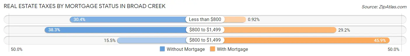 Real Estate Taxes by Mortgage Status in Broad Creek