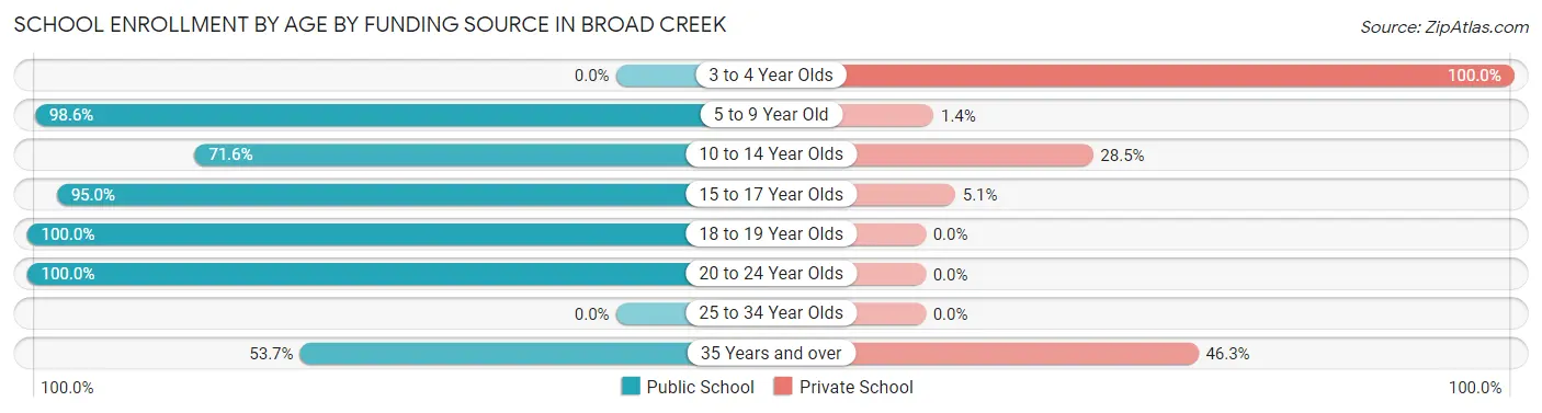 School Enrollment by Age by Funding Source in Broad Creek