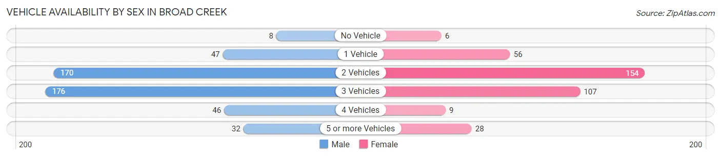 Vehicle Availability by Sex in Broad Creek