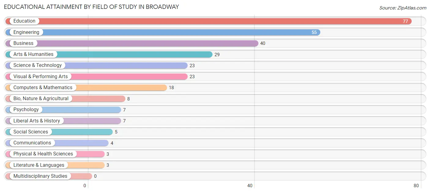 Educational Attainment by Field of Study in Broadway