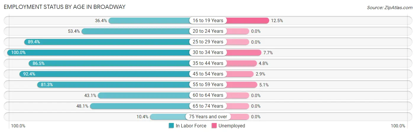 Employment Status by Age in Broadway