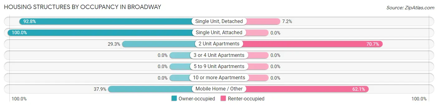Housing Structures by Occupancy in Broadway