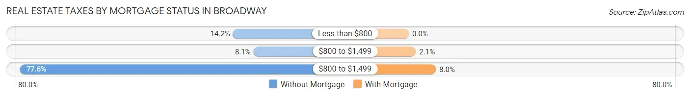 Real Estate Taxes by Mortgage Status in Broadway