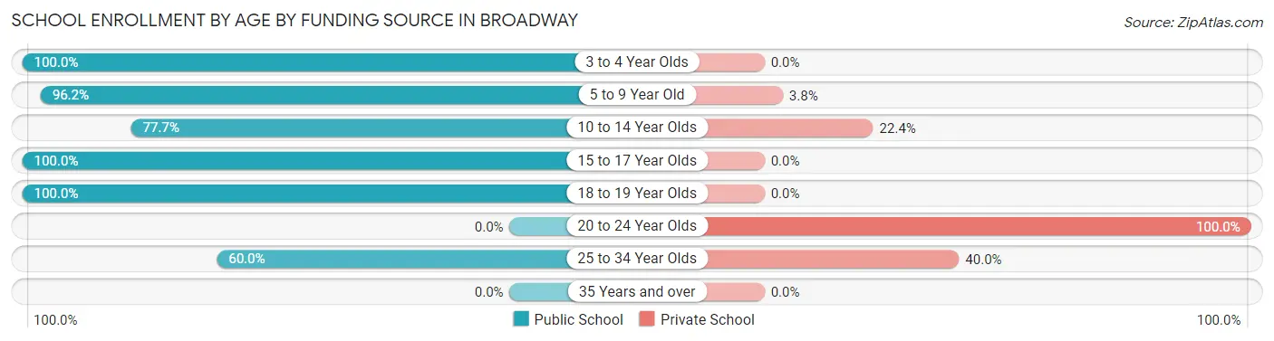 School Enrollment by Age by Funding Source in Broadway