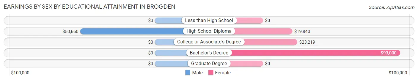 Earnings by Sex by Educational Attainment in Brogden
