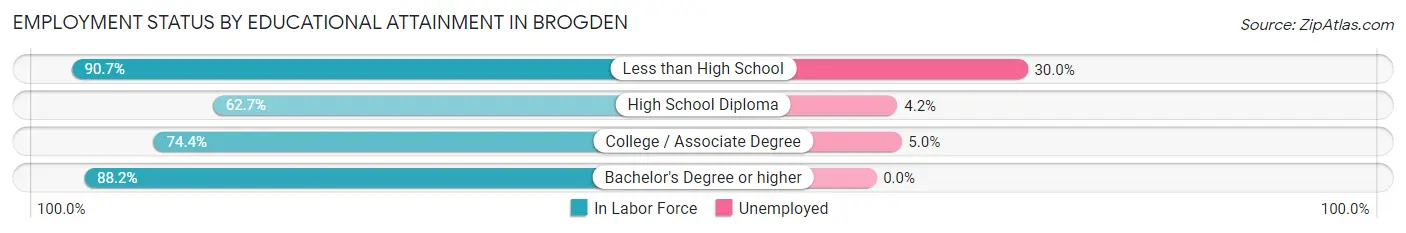Employment Status by Educational Attainment in Brogden