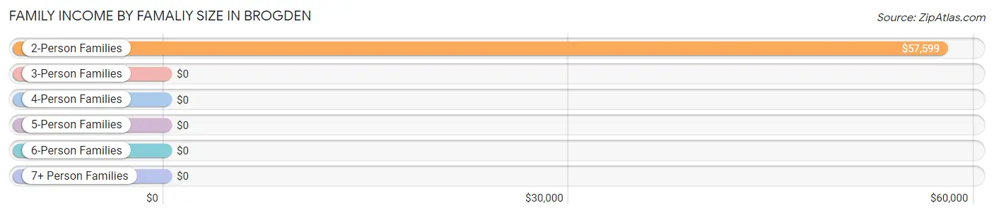 Family Income by Famaliy Size in Brogden