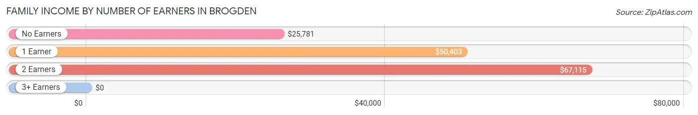 Family Income by Number of Earners in Brogden