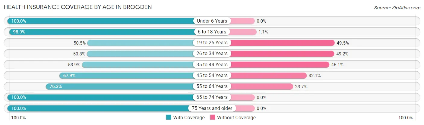 Health Insurance Coverage by Age in Brogden
