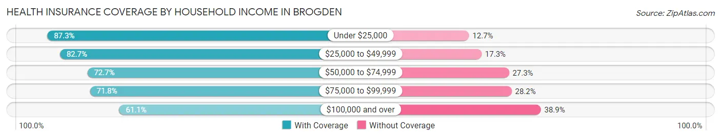 Health Insurance Coverage by Household Income in Brogden