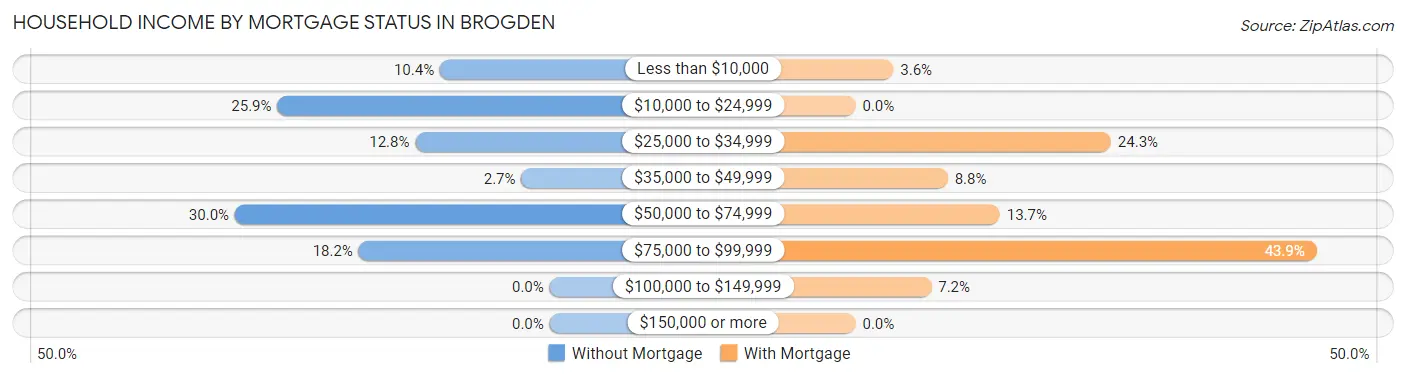 Household Income by Mortgage Status in Brogden
